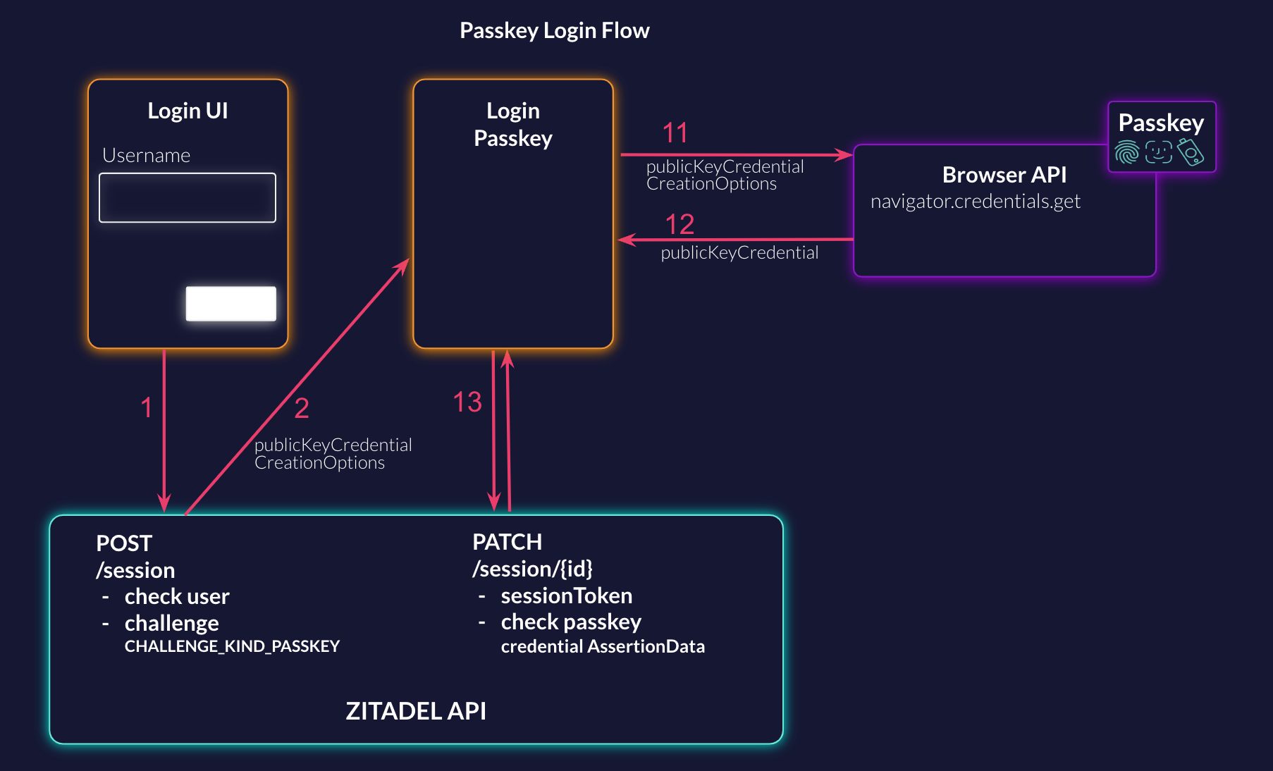 Passkey Login